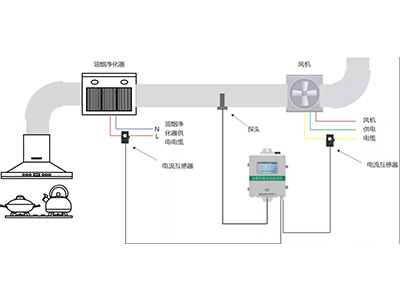 油烟监测可以达到什么效果